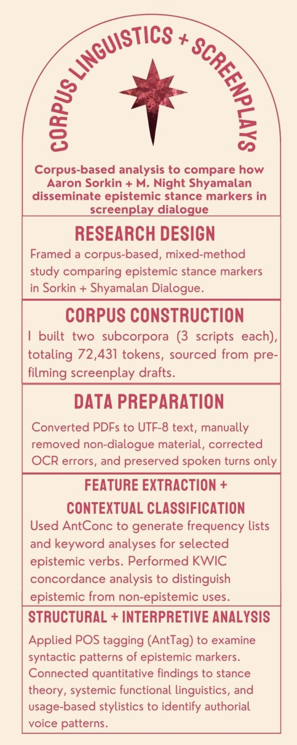 corpus linguistics + screenplay infographic